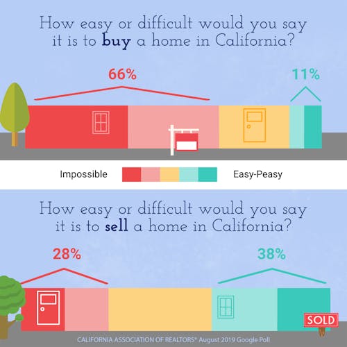 Easier to Buy or Sell