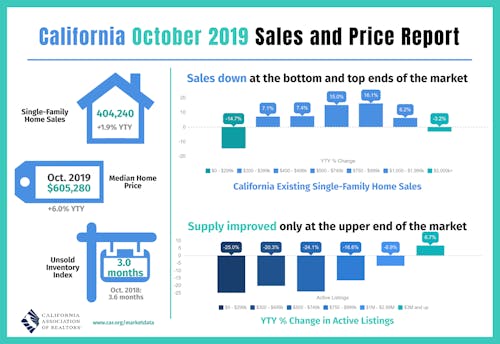 California October Sales