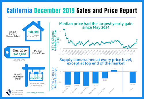 California December Sales