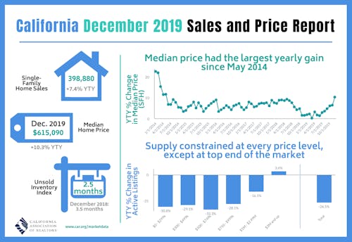 California December Sales