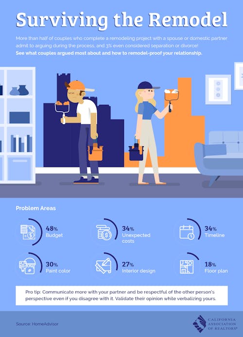 Surviving the Remodel